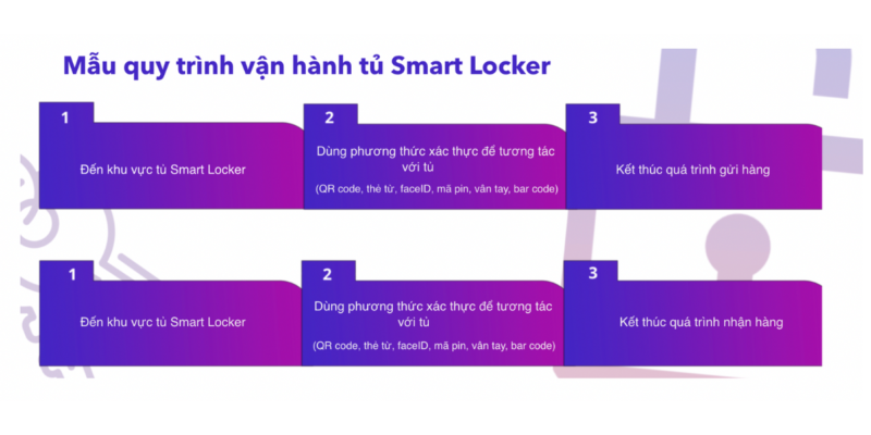 Quy Trình Vận Hành Tủ Locker Thông Minh Nhân Viên